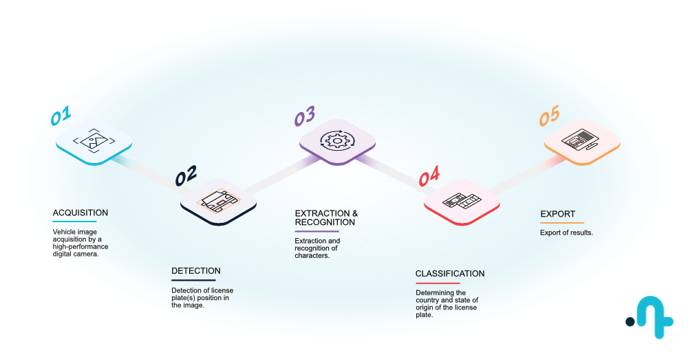 ANPR/ALPR recognition process
