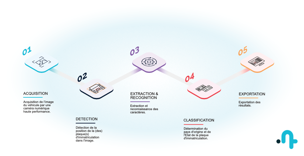 Schéma process Reconnaissance de plaques d'immatriculation